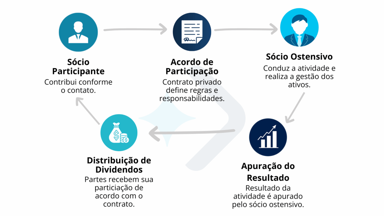 Fluxo explicativo mostrando como funciona uma Sociedade em Conta de Participação (SCP) na prática.